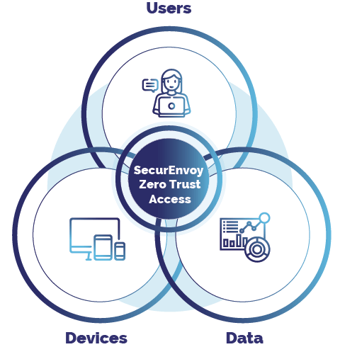 Zero trust access solution